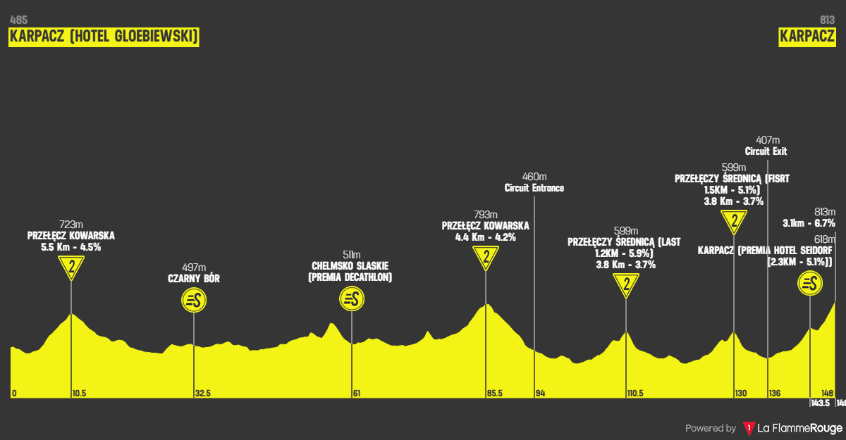 Etapeprofil for 2. etape af cykelløbet Polen Rundt